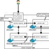 Docker Compose + Registrator + Consul + Consul-template でカヂュアルにスケールする環境の考察（Docker Compose V1 に限ります）