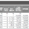 ニッセイ／コムジェスト新興国成長株ファンドの近況