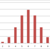 ジャンガおじさん統計学を学ぶ。その３（確率分布編）