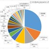 ●日本株ポートフォリオ（2024年3月末日現在）
