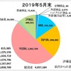 久しぶりの更新！５月の収支報告をすっかり忘れていた！！