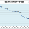 ボーナスもらったら、少し喜んだ後に怒れ