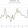 2016/6　農産物価格指数（実質）　133.62　△