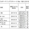 BTS「On」が最新の米ソングスチャートで64ランクの急落…この動向をどう捉えるか