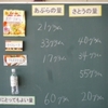 ３年生：食の指導　おやつについて考えよう