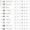 【驚愕】日本人サッカー選手、プレミアで大活躍してしまう