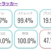 Daily習慣が途切れた日（習慣100%の法則）