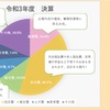 羽生市決算振り返り！ー令和4年度9月議会17ー