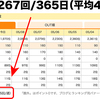 ブログの更新頻度 週平均43.5回！─ にっぽんブログ村ランキングより ─