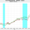 2023/1　国交省不動産価格指数　南関東圏・住宅総合　+10.0%　前年同月比　▼