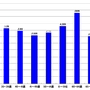 【2012年第46回衆議院議員総選挙】新潟県の年代別有権者人口