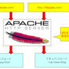 【Apache】virtual hostでの複数URL運営