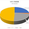R5年 7月総資産