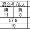 【大会成績】今年のシングルス50勝到達！！