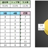 【フリー成績】2019年7月まとめ