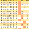 【toto944回】【結果】Ｊ２全試合対象が続いたことで理解が深まりました