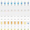 台風６号　３日（水）は東海道本線運休　高速は通行止め