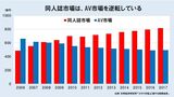 同人誌市場とアダルトビデオ市場の逆転から考える、コンテンツづくりの未来