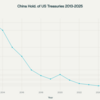 マーティン・アームストロング⚡️中国は米国債の流出を続けている