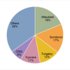 2015 Carbide Tool Market Share in Japan