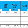 相場ウィークリー〜ドル円が150円目前も日銀総裁のインタビュー記事で来週は円高になる？？〜