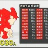 熊本県で新たに１０３０人が新型コロナに感染　死亡３人