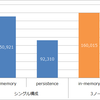 AerospikeをIDCFクラウドで動かすとこんなに良い件