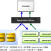 memcashed,Slab Allocator