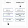 テクノロジ系システム開発