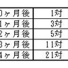 うさぎの増え方問題（２）