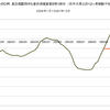 2002年～2007年　日本のガソリン価格の推移　（景気拡大期）