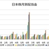 【収支報告】9月の配当金等入金金額