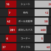 【プレミアリーグ第7節 アーセナル VS レスター・シティ】 サンチェス祭りで5発快勝！