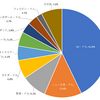 外貨収益ランキングJP 2020年後期