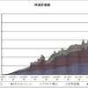 積立銘柄の運用状況