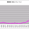 商品循環　第９１回　銅の実質価格の長期的推移