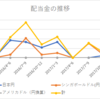 第1四半期の自己の配当金をまとめました　昔立てた目標には程遠い