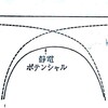 静電ポテンシャルのグラフを計算機で書いてみたい。