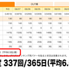 ブログの更新頻度、6.5回/週へ！─ 「にほんブログ村」より ─