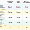 家計のメインバンクの変更を検討中（楽天銀行）