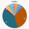 「ぼっけいますお」の米国株　ポートフォリオ　(7月31日)