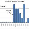 パテントマップ特許情報分析編1　ハードロック工業