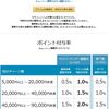 【サイバーマンデー】Amazonギフト券購入でアマゾンポイントが最大2.5％