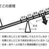 企業で生き抜くための「組織のてこの原理」