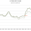 2001年～2007年　米・トウモロコシ価格　名目と実質