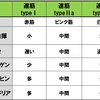   【基礎から学ぶ】筋線維の種類（生理学的な分類）【解剖生理学】