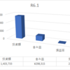 令和6年1月の運用結果。新NISA始動