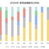 【第三回】2024年、音ゲーに使った金額とともに1年を振り返る