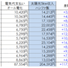 １年間の電気代と太陽光収入