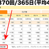 ブログの更新頻度 週平均45.5回！─ にっぽんブログ村ランキングより ─